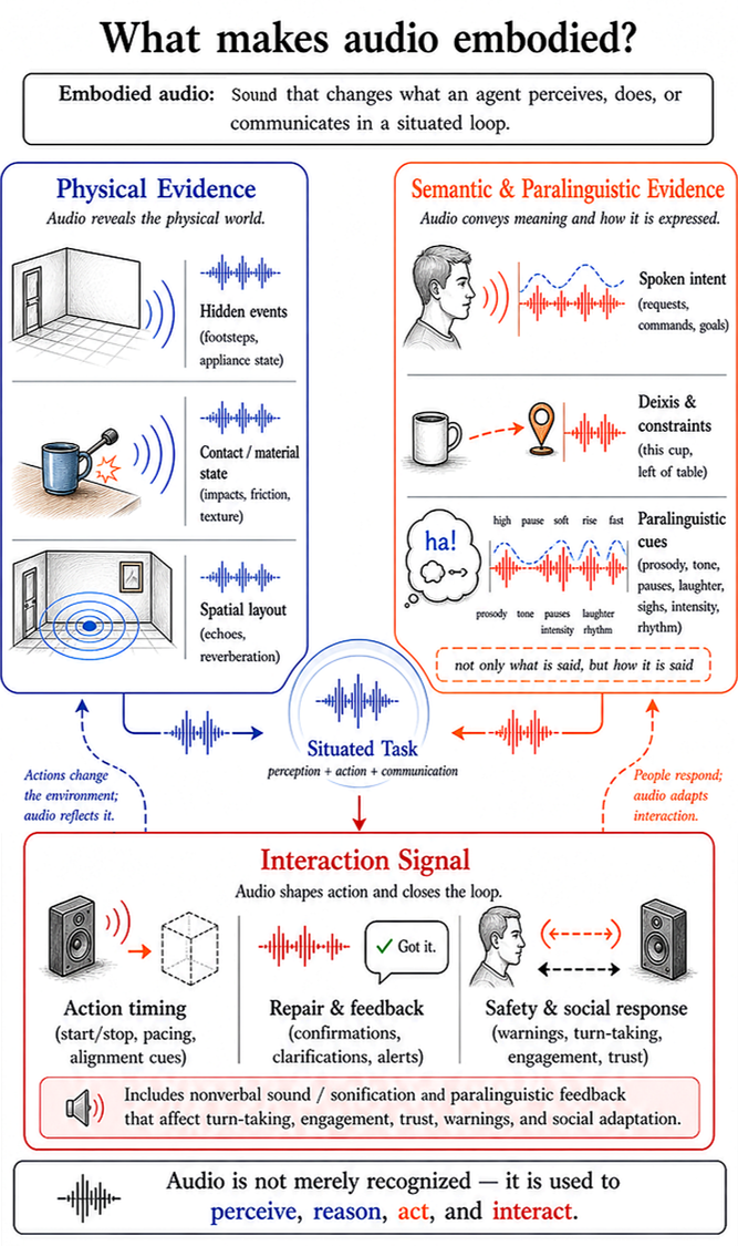 Definition of embodied audio and its roles in an embodied loop