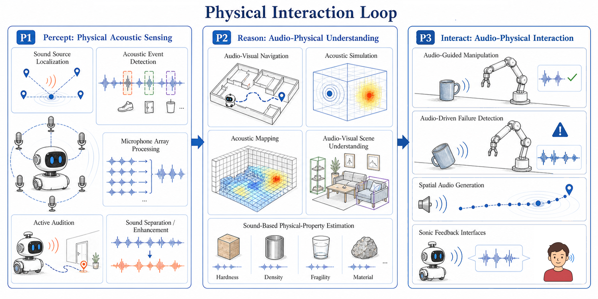 Physical Interaction Loop process view