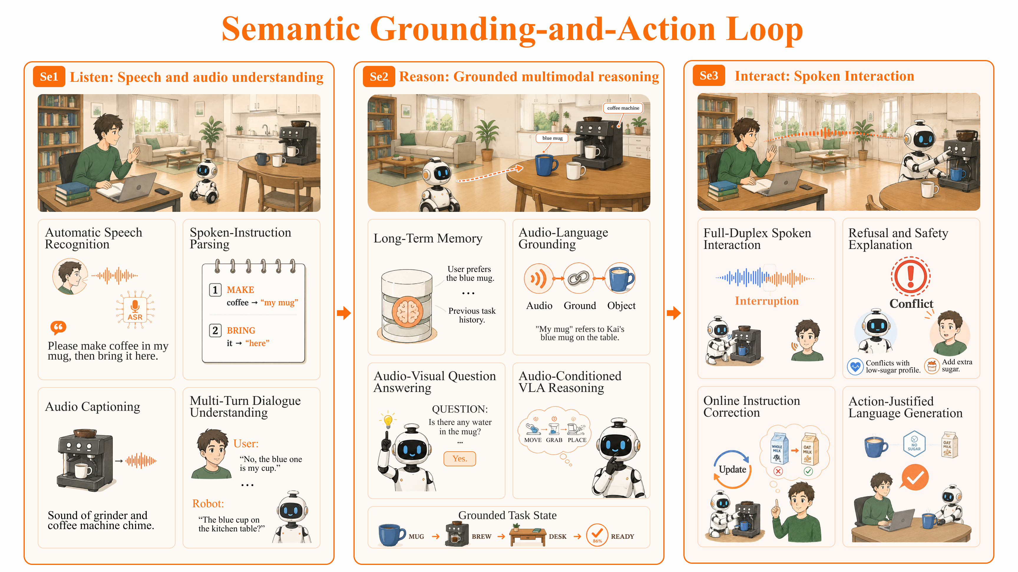 Semantic Grounding-and-Action Loop process view