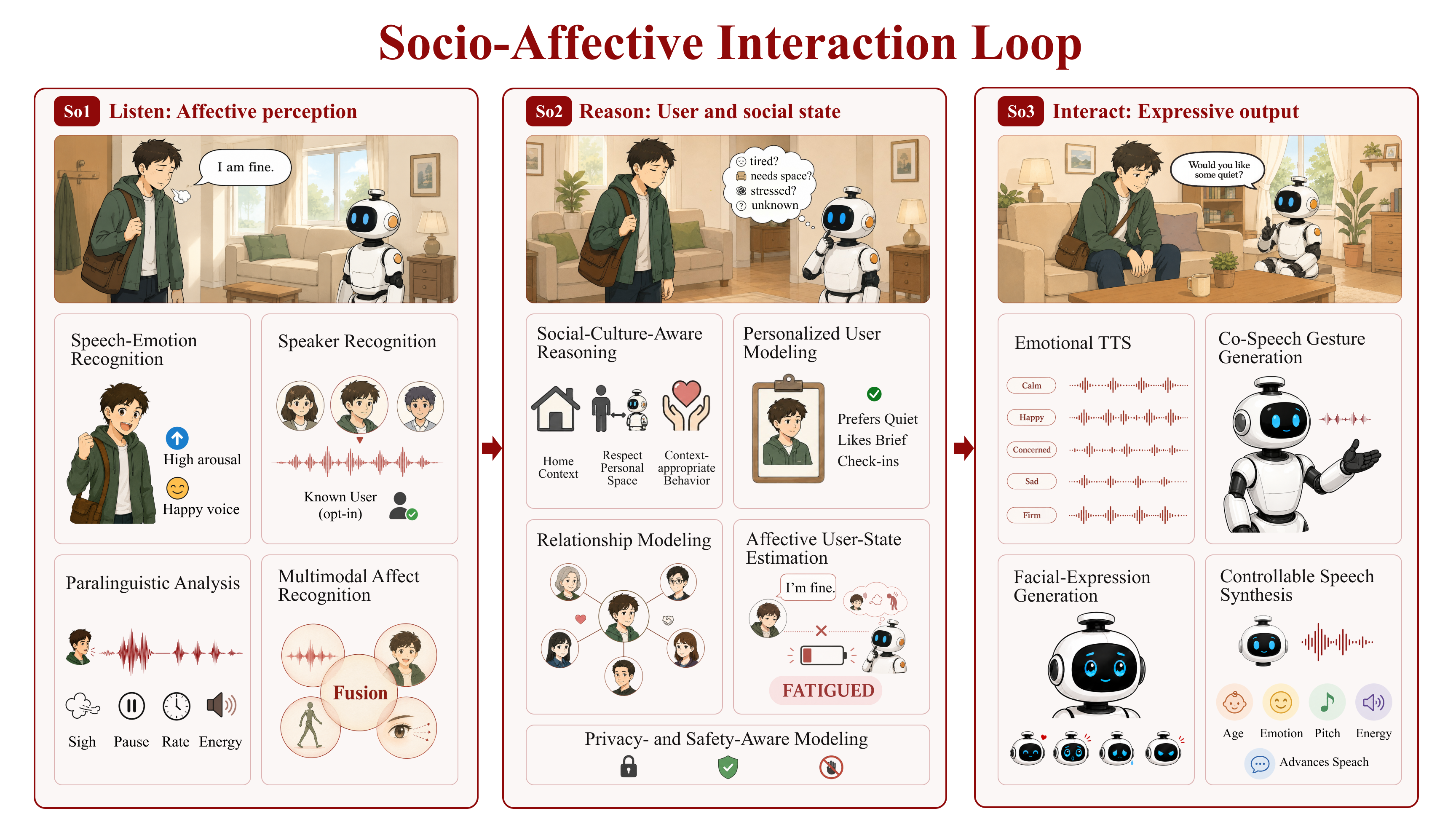 Socio-Affective Interaction Loop process view